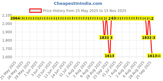 moglix.com ZKL 40x68x15mm Single Row Deep Groove Ball Bearing, 6008 C3 (Pack of 5) zkl Price History Graph from 25 May 2025 to 15 Nov 2025