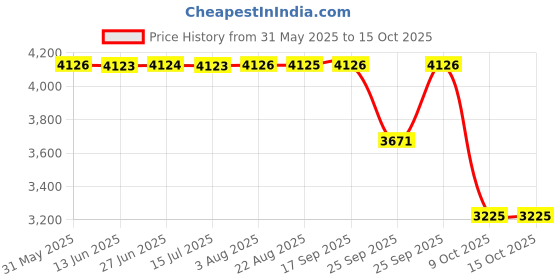 moglix.com ZKL 40x68x15mm Single Row Deep Groove Ball Bearing, 6008 (Pack of 10) zkl Price History Graph from 31 May 2025 to 15 Oct 2025
