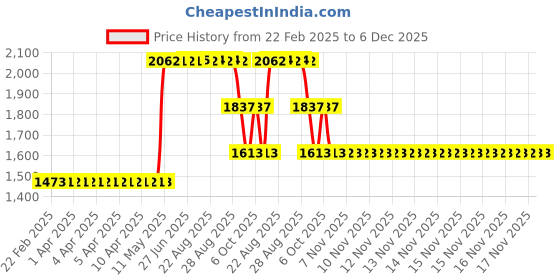 moglix.com ZKL 40x68x15mm Single Row Deep Groove Ball Bearing, 6008 (Pack of 5) zkl Price History Graph from 22 Feb 2025 to 5 Dec 2025