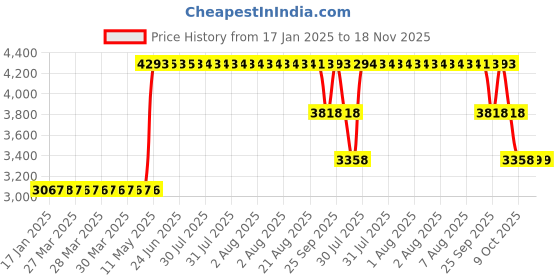 moglix.com ZKL 40x68x15mm Single Row Deep Groove Ball Bearing with Seals, 6008-2RS C3 (Pack of 10) zkl Price History Graph from 17 Jan 2025 to 18 Nov 2025