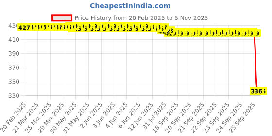 moglix.com ZKL 40x68x15mm Single Row Deep Groove Ball Bearing with Seals, 6008-2Z zkl Price History Graph from 20 Feb 2025 to 4 Nov 2025