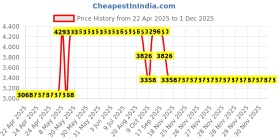 moglix.com ZKL 40x68x15mm Single Row Deep Groove Ball Bearing with Seals, 6008-2Z C3 (Pack of 10) zkl Price History Graph from 22 Apr 2025 to 1 Dec 2025