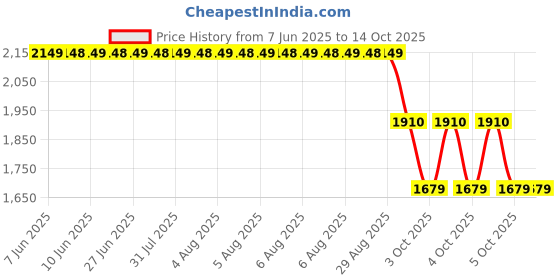 moglix.com ZKL 40x68x15mm Single Row Deep Groove Ball Bearing with Seals, 6008-2Z C3 (Pack of 5) zkl Price History Graph from 7 Jun 2025 to 13 Oct 2025