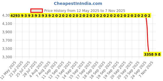 moglix.com ZKL 40x68x15mm Single Row Deep Groove Ball Bearing with Seals, 6008-2Z (Pack of 10) zkl Price History Graph from 12 May 2025 to 5 Nov 2025