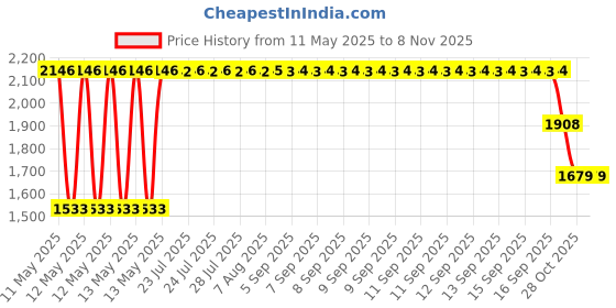 moglix.com ZKL 40x68x15mm Single Row Deep Groove Ball Bearing with Seals, 6008-2Z (Pack of 5) zkl Price History Graph from 11 May 2025 to 8 Nov 2025