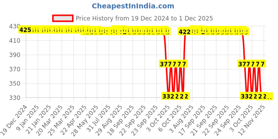 moglix.com ZKL 40x68x15mm Single Row Deep Groove Ball Bearing with Seals, 6008-Z zkl Price History Graph from 19 Dec 2024 to 30 Nov 2025
