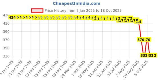 moglix.com ZKL 40x68x15mm Single Row Deep Groove Ball Bearing with Seals, 6008-Z C3 zkl Price History Graph from 7 Jan 2025 to 17 Oct 2025