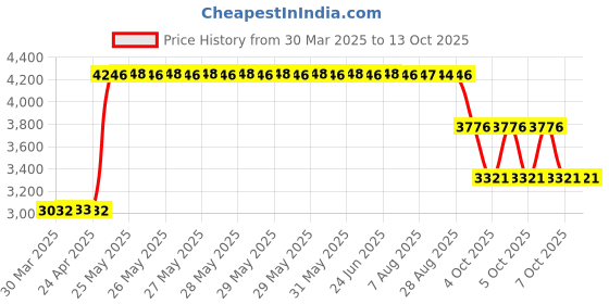 moglix.com ZKL 40x68x15mm Single Row Deep Groove Ball Bearing with Seals, 6008-Z C3 (Pack of 10) zkl Price History Graph from 30 Mar 2025 to 13 Oct 2025