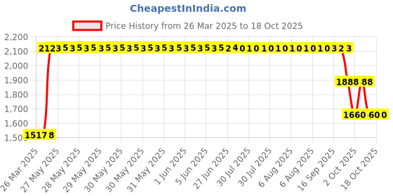 moglix.com ZKL 40x68x15mm Single Row Deep Groove Ball Bearing with Seals, 6008-Z C3 (Pack of 5) zkl Price History Graph from 26 Mar 2025 to 18 Oct 2025