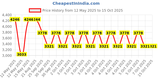 moglix.com ZKL 40x68x15mm Single Row Deep Groove Ball Bearing with Seals, 6008-Z (Pack of 10) zkl Price History Graph from 12 May 2025 to 15 Oct 2025