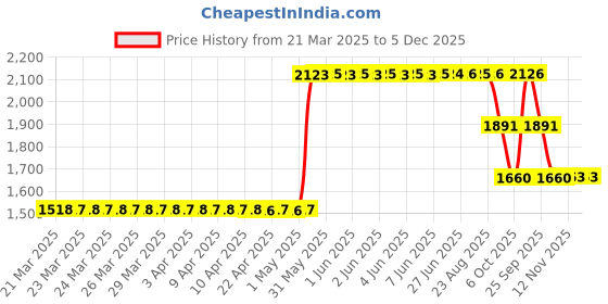 moglix.com ZKL 40x68x15mm Single Row Deep Groove Ball Bearing with Seals, 6008-Z (Pack of 5) zkl Price History Graph from 21 Mar 2025 to 5 Dec 2025