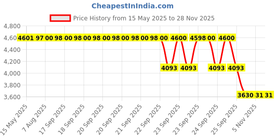moglix.com ZKL 40x68x19mm Metric Series Single Row Tapered Roller Bearing, 32008AX (Pack of 5) zkl Price History Graph from 15 May 2025 to 26 Nov 2025