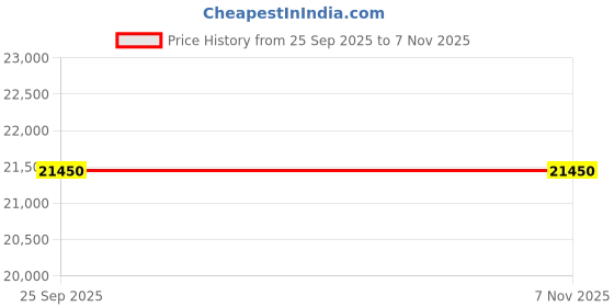 moglix.com ZKL 40x68x19mm Single Direction Thrust Ball Bearing, 51208 P6 NF (Pack of 20) zkl Price History Graph from 25 Sep 2025 to 6 Nov 2025