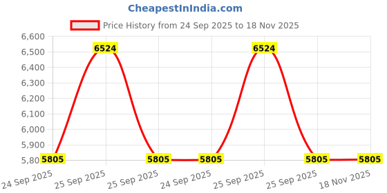 moglix.com ZKL 40x78x26mm Single Direction Thrust Ball Bearing, 51308V NF (Pack of 5) zkl Price History Graph from 24 Sep 2025 to 18 Nov 2025