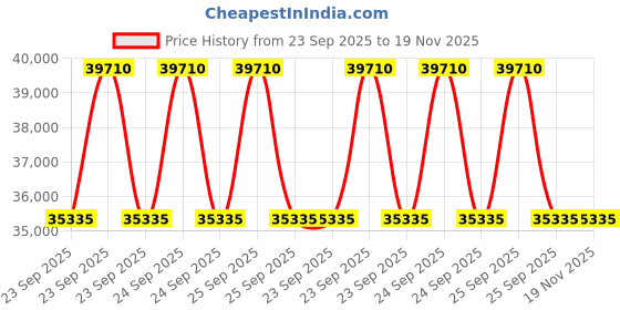 moglix.com ZKL 40x78x39mm Double Direction Thrust Ball Bearing, 52210A NF (Pack of 20) zkl Price History Graph from 23 Sep 2025 to 19 Nov 2025
