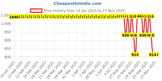 moglix.com ZKL 40x80x18mm Self Aligning Ball Bearing, 1208 zkl Price History Graph from 14 Jan 2025 to 27 Nov 2025