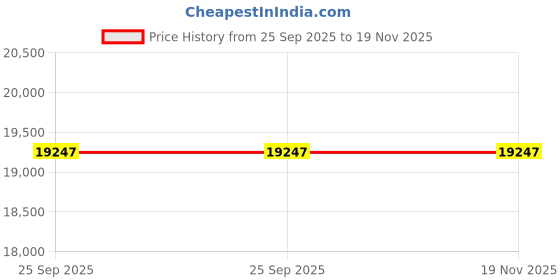 moglix.com ZKL 40x80x18mm Self Aligning Ball Bearing, 1208 C3 NF (Pack of 20) zkl Price History Graph from 25 Sep 2025 to 19 Nov 2025