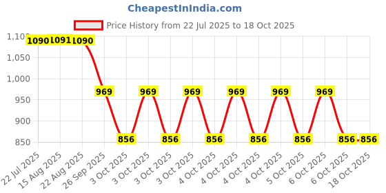 moglix.com ZKL 40x80x18mm Self Aligning Ball Bearing, 1208K C3 zkl Price History Graph from 22 Jul 2025 to 18 Oct 2025