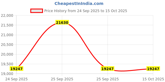 moglix.com ZKL 40x80x18mm Self Aligning Ball Bearing, 1208K NF (Pack of 20) zkl Price History Graph from 24 Sep 2025 to 15 Oct 2025
