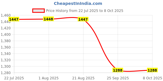 moglix.com ZKL 40x80x18mm Single Row Angular Contact Ball Bearing, 7208B zkl Price History Graph from 22 Jul 2025 to 7 Oct 2025