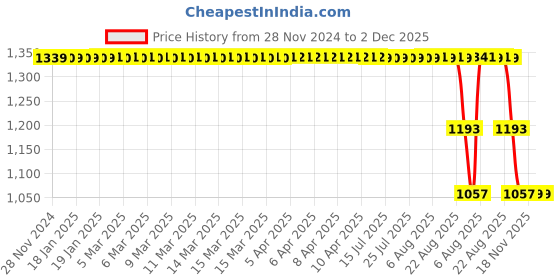 moglix.com ZKL 40x80x18mm Single Row Cylindrical Roller Bearing, N208 zkl Price History Graph from 28 Nov 2024 to 1 Dec 2025