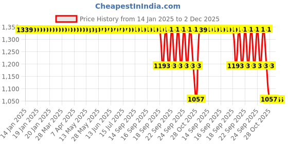 moglix.com ZKL 40x80x18mm Single Row Cylindrical Roller Bearing, N208 C3 zkl Price History Graph from 14 Jan 2025 to 2 Dec 2025