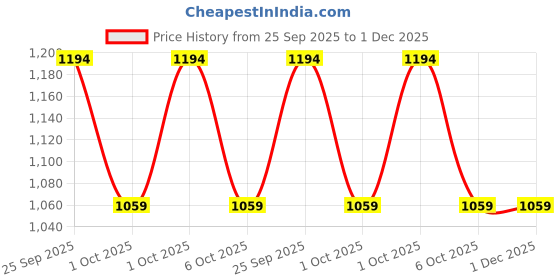 moglix.com ZKL 40x80x18mm Single Row Cylindrical Roller Bearing, NJ208 C3 zkl Price History Graph from 25 Sep 2025 to 30 Nov 2025