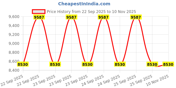 moglix.com ZKL 40x80x18mm Single Row Cylindrical Roller Bearing, NJ208 C3 (Pack of 10) zkl Price History Graph from 22 Sep 2025 to 7 Nov 2025