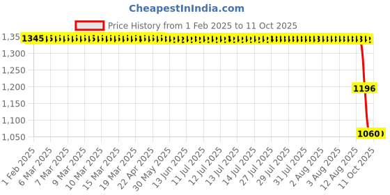 moglix.com ZKL 40x80x18mm Single Row Cylindrical Roller Bearing, NJ208E zkl Price History Graph from 1 Feb 2025 to 11 Oct 2025
