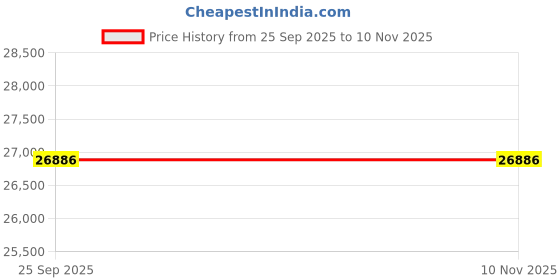 moglix.com ZKL 40x80x18mm Single Row Cylindrical Roller Bearing, NJ208M (Pack of 20) zkl Price History Graph from 25 Sep 2025 to 10 Nov 2025