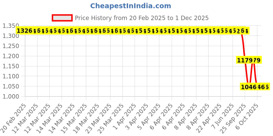 moglix.com ZKL 40x80x18mm Single Row Cylindrical Roller Bearing, NU208 C3 zkl Price History Graph from 20 Feb 2025 to 30 Nov 2025