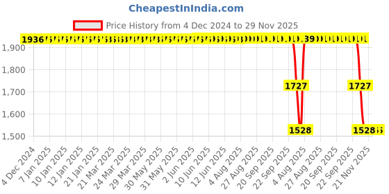 moglix.com ZKL 40x80x18mm Single Row Cylindrical Roller Bearing, NU208M zkl Price History Graph from 4 Dec 2024 to 29 Nov 2025