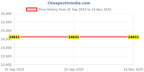 moglix.com ZKL 40x80x18mm Single Row Cylindrical Roller Bearing, NU208M (Pack of 20) zkl Price History Graph from 25 Sep 2025 to 12 Nov 2025