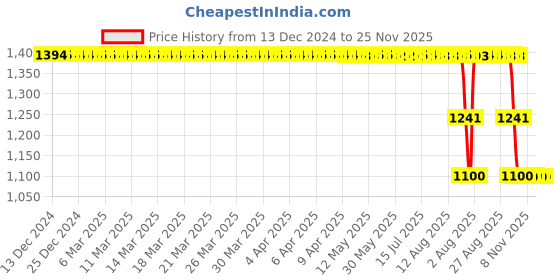 moglix.com ZKL 40x80x18mm Single Row Cylindrical Roller Bearing, NUP208 C3 zkl Price History Graph from 13 Dec 2024 to 25 Nov 2025