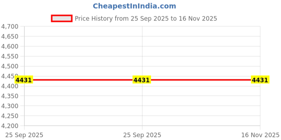 moglix.com ZKL 40x80x18mm Single Row Cylindrical Roller Bearing, NUP208 C3 (Pack of 5) zkl Price History Graph from 25 Sep 2025 to 15 Nov 2025