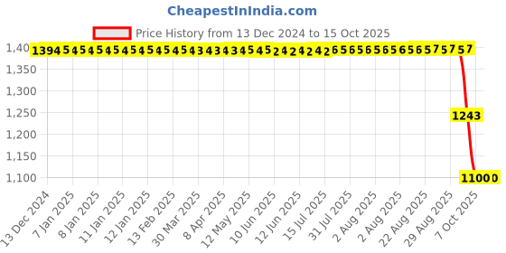 moglix.com ZKL 40x80x18mm Single Row Cylindrical Roller Bearing, NUP208E zkl Price History Graph from 13 Dec 2024 to 14 Oct 2025