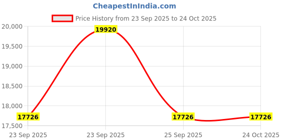 moglix.com ZKL 40x80x18mm Single Row Cylindrical Roller Bearing, NUP208E (Pack of 20) zkl Price History Graph from 23 Sep 2025 to 23 Oct 2025