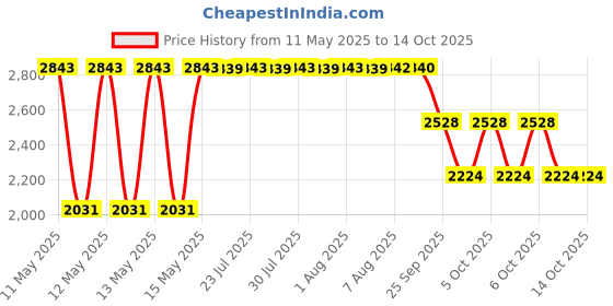 moglix.com ZKL 40x80x18mm Single Row Deep Groove Ball Bearing, 6208 C3 (Pack of 5) zkl Price History Graph from 11 May 2025 to 14 Oct 2025