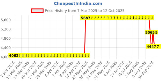 moglix.com ZKL 40x80x18mm Single Row Deep Groove Ball Bearing, 6208 (Pack of 10) zkl Price History Graph from 7 Mar 2025 to 11 Oct 2025