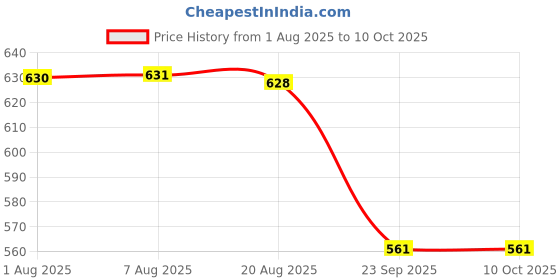 moglix.com ZKL 40x80x18mm Single Row Deep Groove Ball Bearing with Seals, 6208-2RS zkl Price History Graph from 1 Aug 2025 to 10 Oct 2025