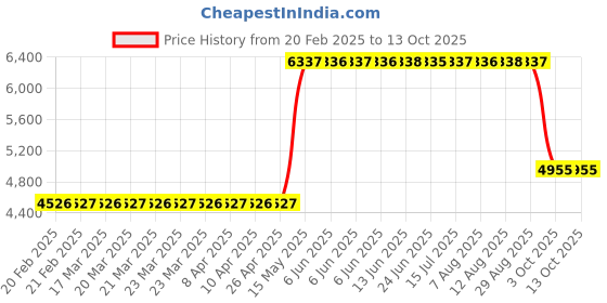 moglix.com ZKL 40x80x18mm Single Row Deep Groove Ball Bearing with Seals, 6208-2RS C3 (Pack of 10) zkl Price History Graph from 20 Feb 2025 to 13 Oct 2025