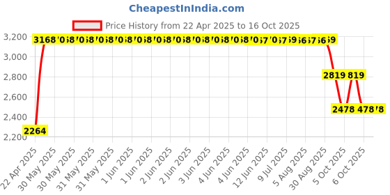 moglix.com ZKL 40x80x18mm Single Row Deep Groove Ball Bearing with Seals, 6208-2RS C3 (Pack of 5) zkl Price History Graph from 22 Apr 2025 to 16 Oct 2025
