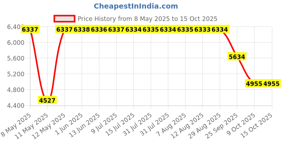 moglix.com ZKL 40x80x18mm Single Row Deep Groove Ball Bearing with Seals, 6208-2RS (Pack of 10) zkl Price History Graph from 8 May 2025 to 15 Oct 2025
