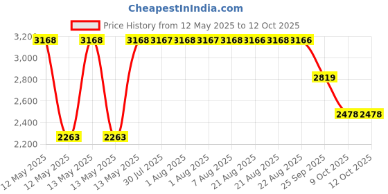 moglix.com ZKL 40x80x18mm Single Row Deep Groove Ball Bearing with Seals, 6208-2RS (Pack of 5) zkl Price History Graph from 12 May 2025 to 11 Oct 2025