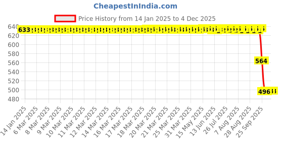 moglix.com ZKL 40x80x18mm Single Row Deep Groove Ball Bearing with Seals, 6208-2Z zkl Price History Graph from 14 Jan 2025 to 1 Dec 2025