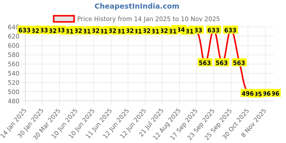 moglix.com ZKL 40x80x18mm Single Row Deep Groove Ball Bearing with Seals, 6208-2Z C3 zkl Price History Graph from 14 Jan 2025 to 10 Nov 2025