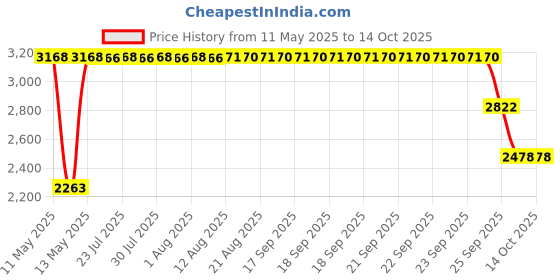 moglix.com ZKL 40x80x18mm Single Row Deep Groove Ball Bearing with Seals, 6208-2Z C3 (Pack of 5) zkl Price History Graph from 11 May 2025 to 13 Oct 2025