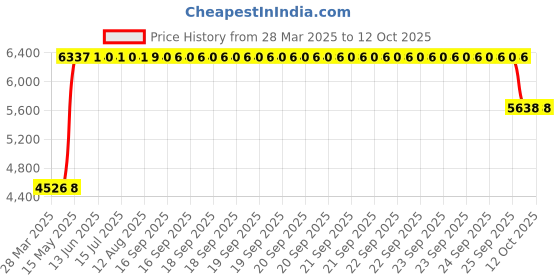 moglix.com ZKL 40x80x18mm Single Row Deep Groove Ball Bearing with Seals, 6208-2Z (Pack of 10) zkl Price History Graph from 28 Mar 2025 to 12 Oct 2025