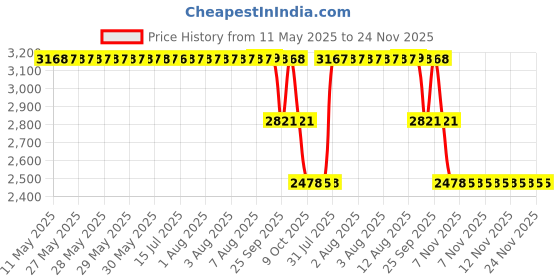 moglix.com ZKL 40x80x18mm Single Row Deep Groove Ball Bearing with Seals, 6208-2Z (Pack of 5) zkl Price History Graph from 11 May 2025 to 24 Nov 2025