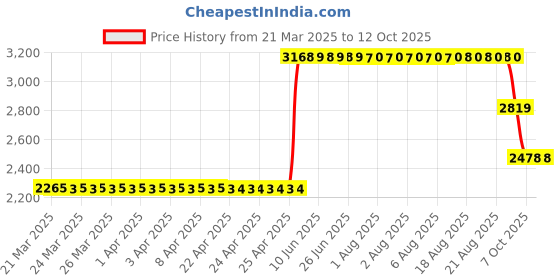 moglix.com ZKL 40x80x18mm Single Row Deep Groove Ball Bearing with Seals, 6208-RS C3 (Pack of 5) zkl Price History Graph from 21 Mar 2025 to 12 Oct 2025